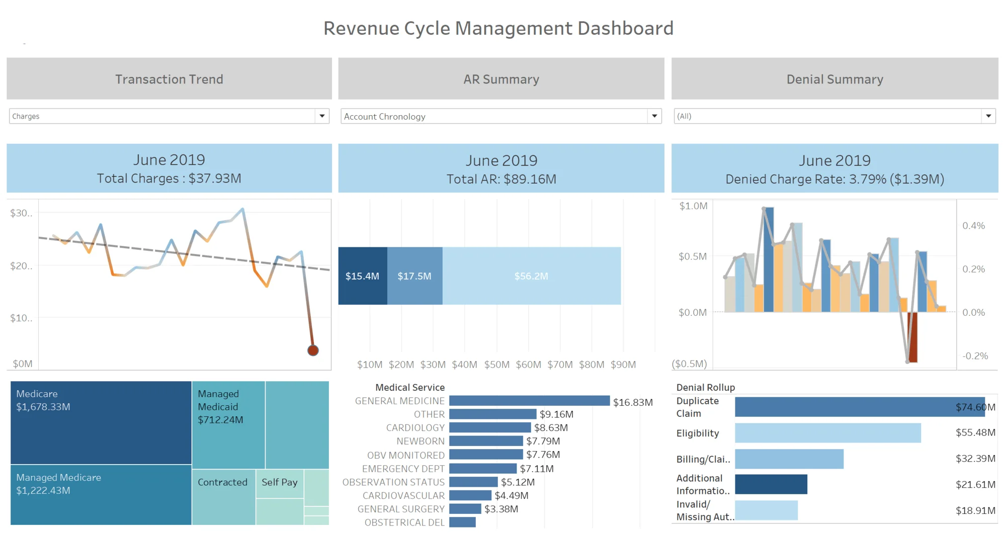 Dashboard showing key medical